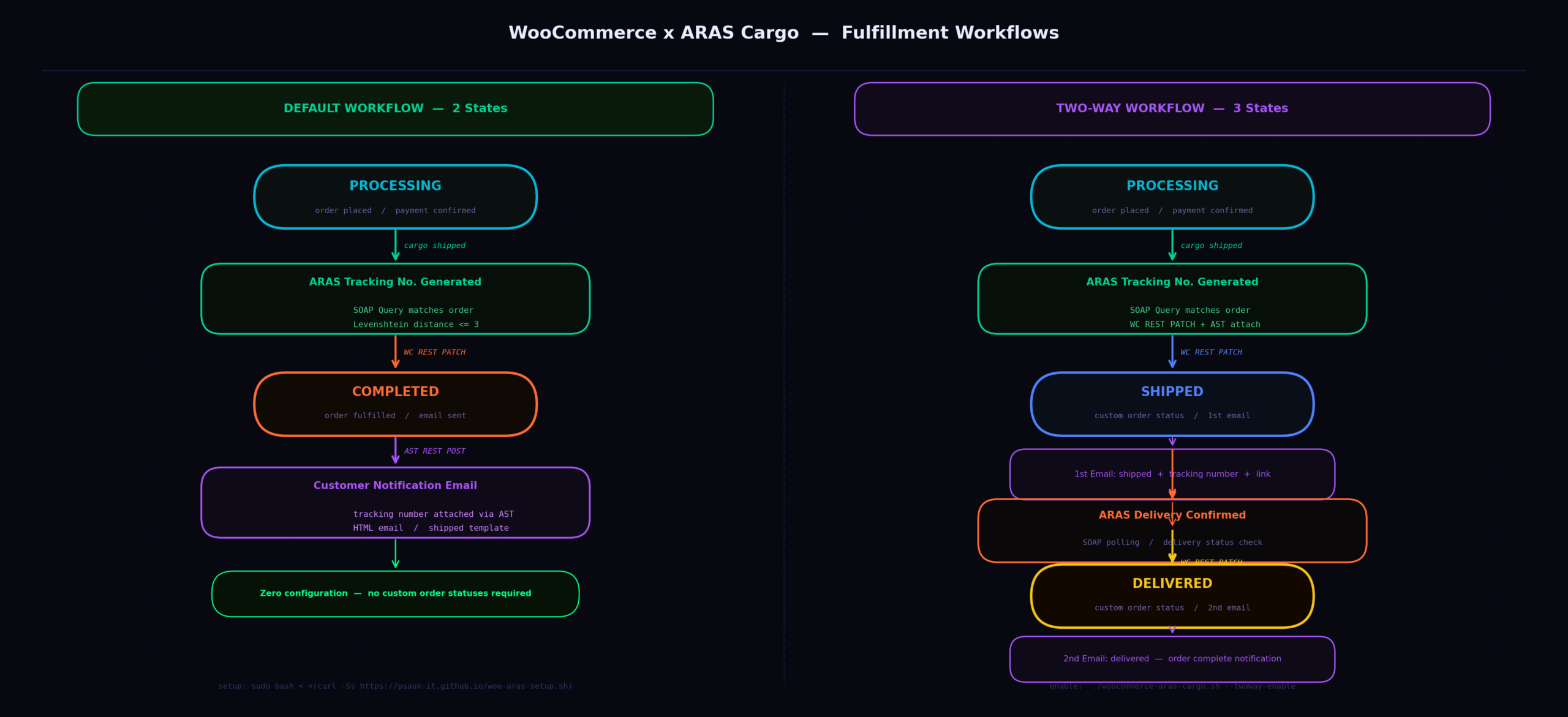 Fulfillment Workflows